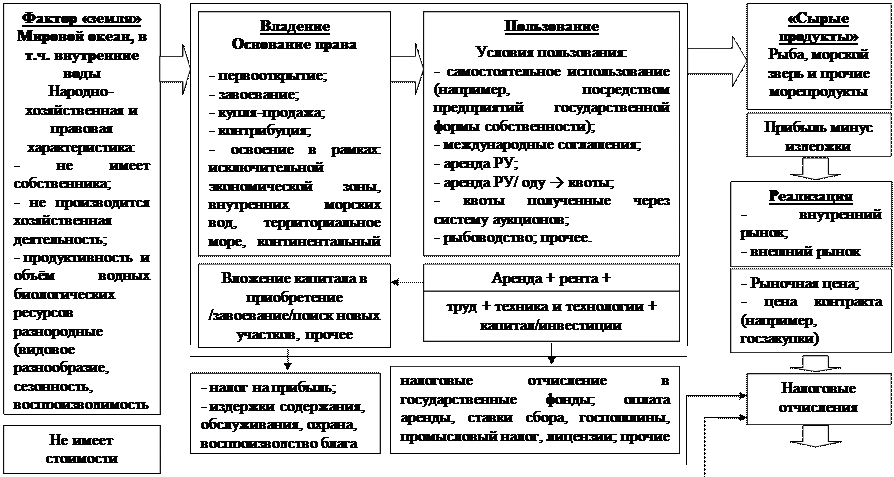 Классификация и сравнительная характеристика природных экономических ресурсов: земельных и рыбных, в рамках производственного фактора «земля» и теории ренты - student2.ru