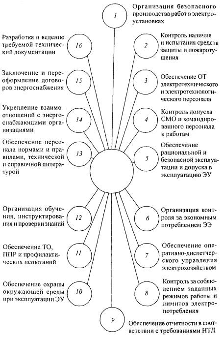 комплексная система управления электрохозяйством - student2.ru