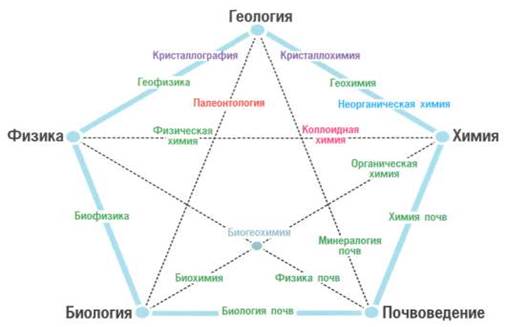 краткая история становления почвоведения как науки - student2.ru