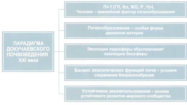 краткая история становления почвоведения как науки - student2.ru