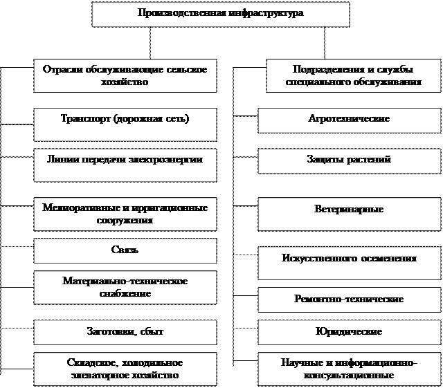 Лекция № 2. Инфраструктура сельского хозяйства. - student2.ru