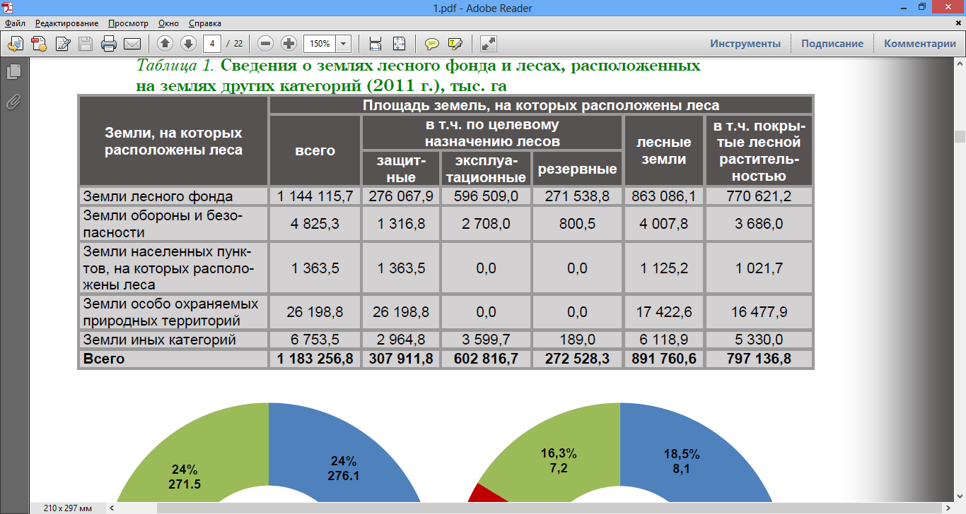 Площадь лесного фонда россии