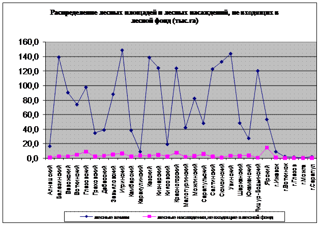 Лесные площади и лесные насаждения, не входящие в лесной фонд - student2.ru