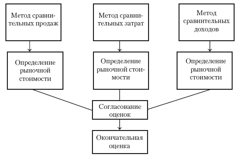 Метод сравнительного анализа продаж - student2.ru