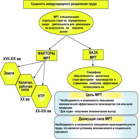 Международное разделение труда. Основные тенденции развития международной торговли - student2.ru