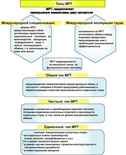 Международное разделение труда. Основные тенденции развития международной торговли - student2.ru