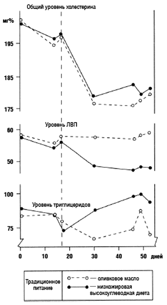 Международные исследования: Чем больше насыщенных жиров, тем выше общий уровень сердечно-сосудистых заболеваний - student2.ru