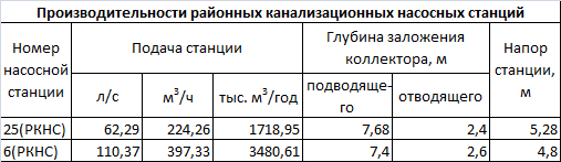 На тему: «Канализационные насосные станции» - student2.ru