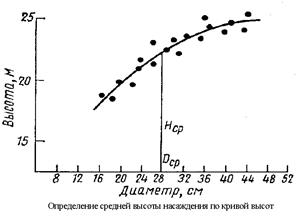 Насаждение, состоящее из одной породы, называется чистым, из двух или нескольких пород - смешанным. - student2.ru