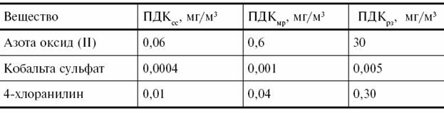 Нормирование воздушной природной среды. ПДК рабочей зоны, среднесуточная, максимально разовая. - student2.ru