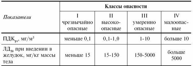 Нормирование воздушной природной среды. ПДК рабочей зоны, среднесуточная, максимально разовая. - student2.ru