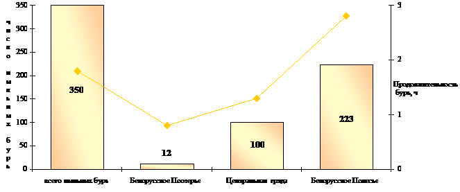 Объекты, методы и условия проведения исследований - student2.ru