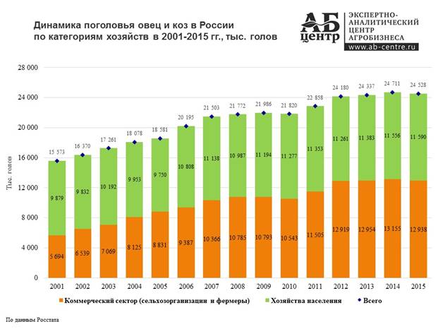 Общие черты развития отрасли козоводства в России - student2.ru