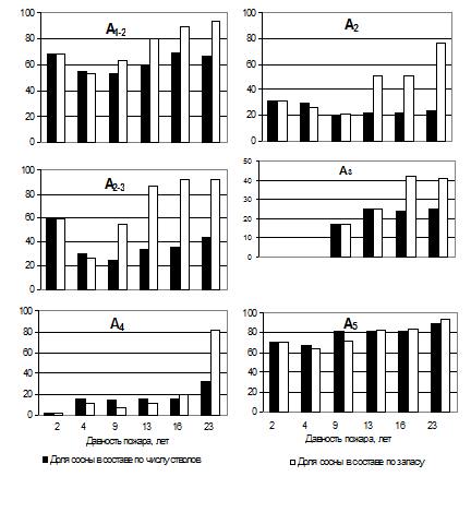 Фактические и потенциальные по Рr запасы стволовой древесины сосновых и еловых насаждений в возрасте 100 лет - student2.ru