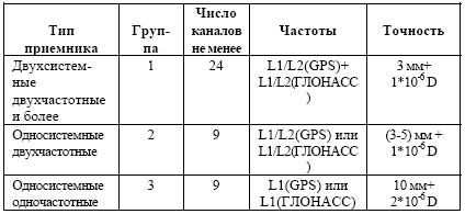 Оценка точности площади земельного участка, различной формы: (в виде прямоугольника с коэффициентом вытянутости К, площади земельного участка, близкого по конфигурации к квадрату). - student2.ru