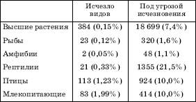 Охрана рациональное использование генофонда живой природы - student2.ru