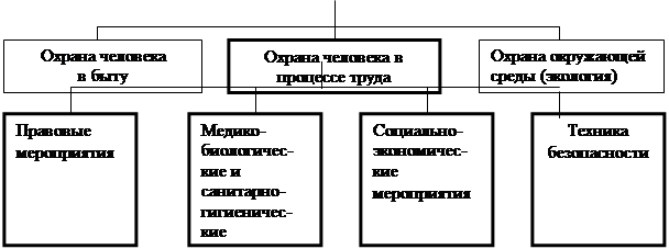 Охрана труда. Экологическая безопасность. - student2.ru