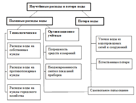 Определение объемов водопотребления. - student2.ru