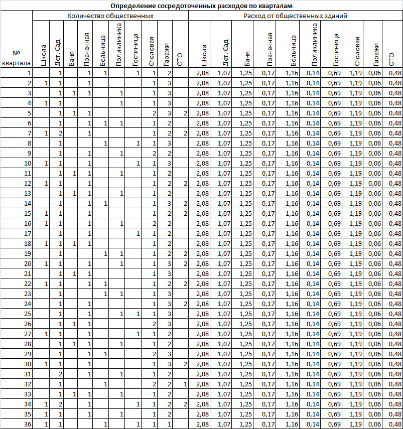 Определение расчетных расходов на участках хозяйственно-бытовой - student2.ru