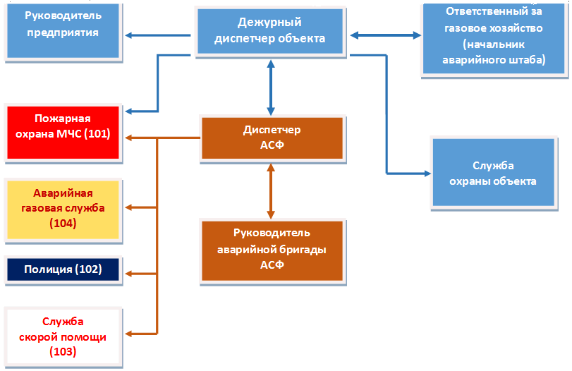 Организация материально-технического, инженерного и финансового обеспечения операций по локализации и ликвидации аварий на объекте - student2.ru