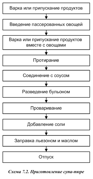 Особенности приготовления борщей - student2.ru