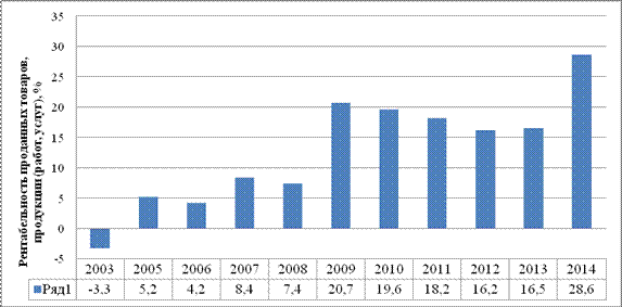 Переработанных и консервированных, муб, в период с 1913 по 2012 гг. - student2.ru