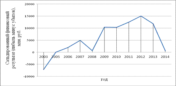 Переработанных и консервированных, муб, в период с 1913 по 2012 гг. - student2.ru