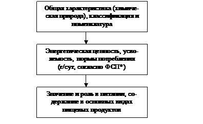 пищевая ценность продовольственных товаров - student2.ru