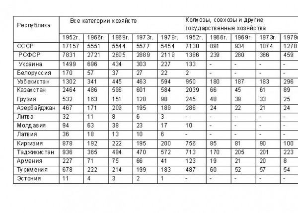 Поголовье коз в хозяйствах союзных республик (тыс. коз) - student2.ru