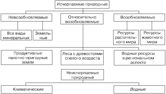 Понятие и классификация природных ресурсов - student2.ru