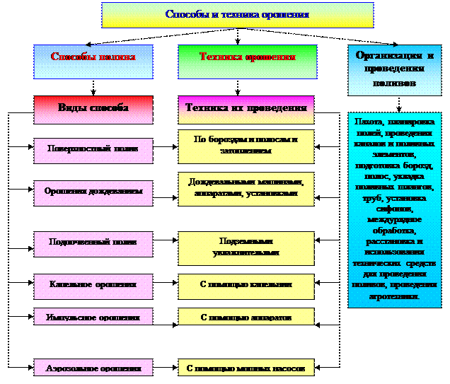 глава vi. способы и техника орошения сельскохозяйственных культур. - student2.ru