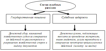 Понятие, виды и значение судебных расходов в хозяйственном процессе. - student2.ru