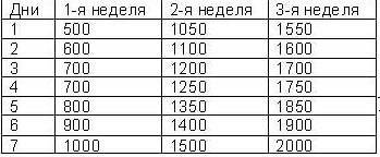 Правила кормления молодняка. Нормы кормления козлят по В. Завадовской. - student2.ru