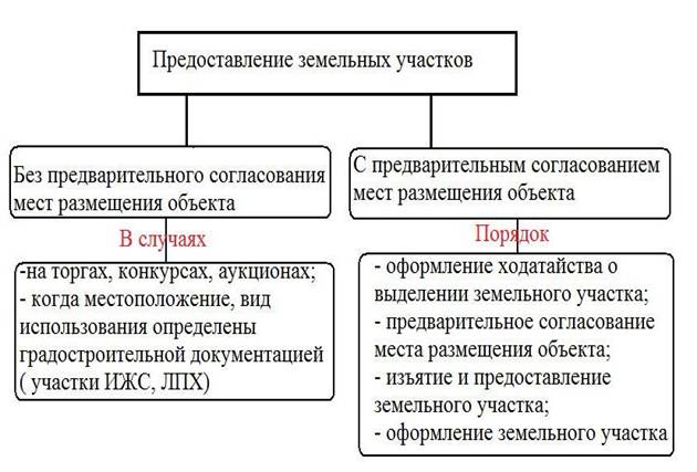 Процедура изъятия и предоставления земельного участка - student2.ru