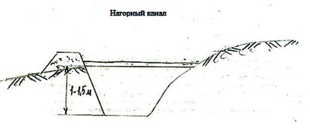 Проектирование осушительной системы - student2.ru