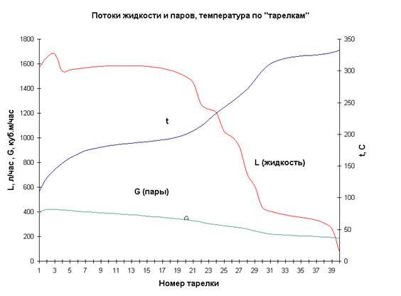 Расчет технологических параметров процесса ректификации - student2.ru