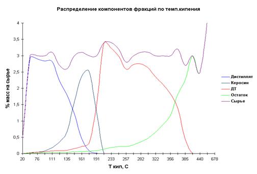 Расчет технологических параметров процесса ректификации - student2.ru