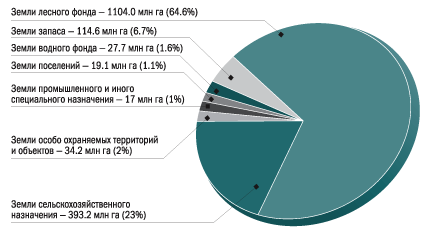 Распределение земельного фонда по категориям земель - student2.ru