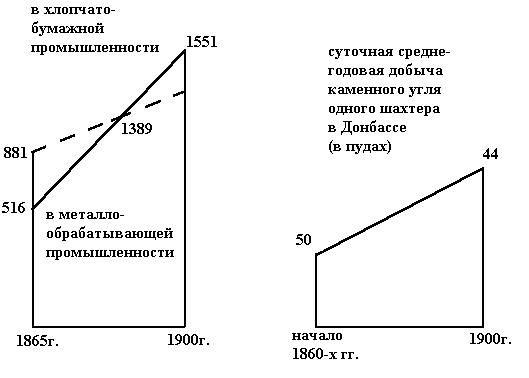 Развитие капиталистической промышленности. - student2.ru