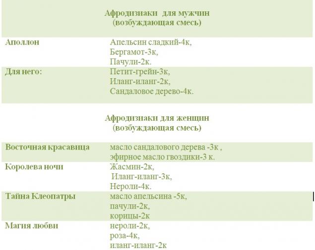классификация духов по типам - student2.ru
