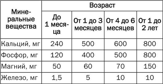 Рекомендуемые нормы суточного потребления кальция, фосфора, магния и железа - student2.ru