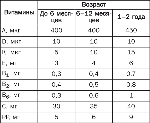 Рекомендуемые нормы суточного потребления витаминов - student2.ru
