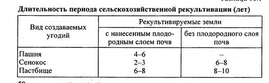 Рекультивация нарушенных земель на карьерах - student2.ru