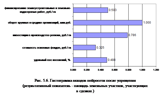 Решение задач обработки данных в пакете NeuroPro - student2.ru