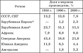 Ресурсы непродовольственных культур - student2.ru