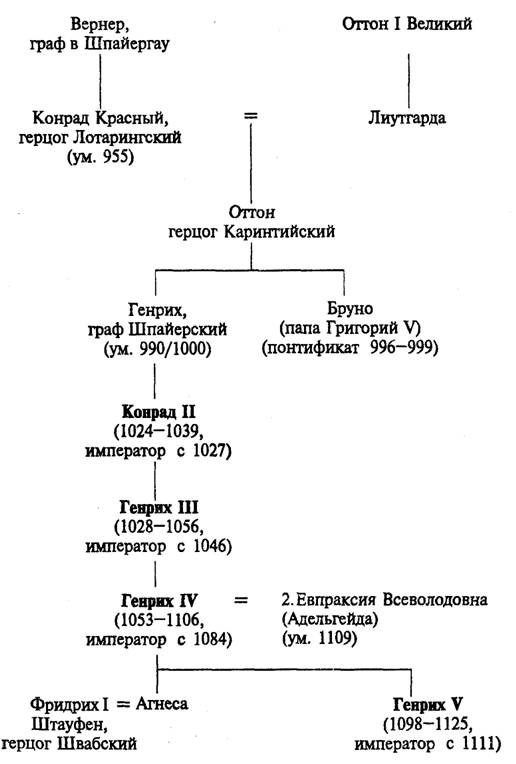 Салическая (Франконская) династии - student2.ru