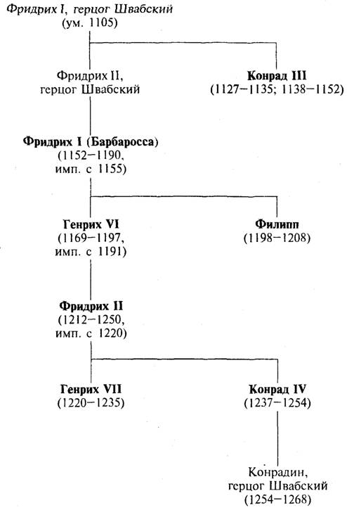 Салическая (Франконская) династии - student2.ru