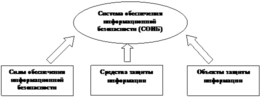 Системный подход к обеспечению информационной безопасности - student2.ru