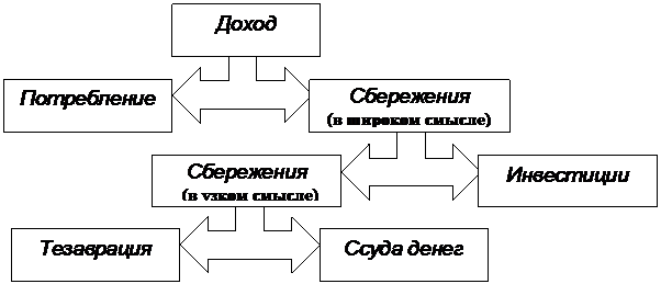 Схема 1 Сбережения и инвестиции - student2.ru