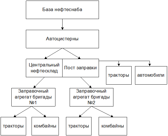 Схемы организации нефтехозяйства - student2.ru